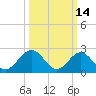 Tide chart for Norfolk, Virginia on 2022/03/14