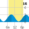Tide chart for Norfolk, Virginia on 2022/03/16