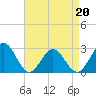 Tide chart for Norfolk, Virginia on 2022/04/20
