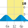 Tide chart for Norfolk, Virginia on 2022/05/10