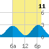Tide chart for Norfolk, Virginia on 2022/05/11