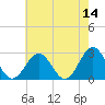 Tide chart for Norfolk, Virginia on 2022/05/14