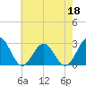 Tide chart for Norfolk, Virginia on 2022/05/18