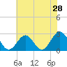 Tide chart for Norfolk, Virginia on 2022/05/28