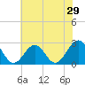 Tide chart for Norfolk, Virginia on 2022/05/29