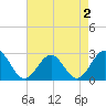 Tide chart for Norfolk, Virginia on 2022/05/2