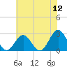 Tide chart for Norfolk, Virginia on 2022/06/12