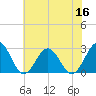 Tide chart for Norfolk, Virginia on 2022/06/16