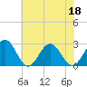Tide chart for Norfolk, Virginia on 2022/06/18
