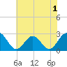 Tide chart for Norfolk, Virginia on 2022/06/1