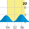Tide chart for Norfolk, Virginia on 2022/06/22