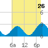 Tide chart for Norfolk, Virginia on 2022/06/26