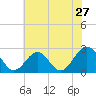 Tide chart for Norfolk, Virginia on 2022/06/27