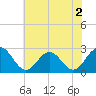 Tide chart for Norfolk, Virginia on 2022/06/2