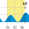 Tide chart for Norfolk, Virginia on 2022/07/12