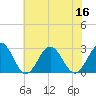 Tide chart for Norfolk, Virginia on 2022/07/16