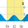 Tide chart for Norfolk, Virginia on 2022/07/1
