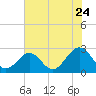 Tide chart for Norfolk, Virginia on 2022/07/24