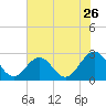 Tide chart for Norfolk, Virginia on 2022/07/26