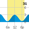Tide chart for Norfolk, Virginia on 2022/07/31