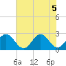 Tide chart for Norfolk, Virginia on 2022/07/5