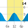 Tide chart for Norfolk, Virginia on 2022/08/14