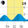 Tide chart for Norfolk, Virginia on 2022/08/19