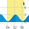 Tide chart for Norfolk, Virginia on 2022/08/1