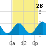 Tide chart for Norfolk, Virginia on 2022/08/26