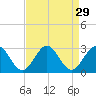 Tide chart for Norfolk, Virginia on 2022/08/29