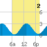 Tide chart for Norfolk, Virginia on 2022/08/2