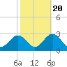 Tide chart for Norfolk, Virginia on 2022/10/20