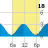 Tide chart for Norfolk, Virginia on 2023/08/18