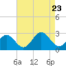 Tide chart for Norfolk, Virginia on 2023/08/23