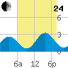 Tide chart for Norfolk, Virginia on 2023/08/24