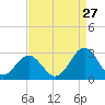 Tide chart for Norfolk, Virginia on 2023/08/27