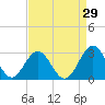 Tide chart for Norfolk, Virginia on 2023/08/29