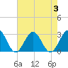 Tide chart for Norfolk, Virginia on 2023/08/3