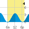 Tide chart for Norfolk, Virginia on 2023/08/4