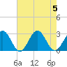 Tide chart for Norfolk, Virginia on 2023/08/5