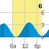 Tide chart for Norfolk, Virginia on 2023/08/6
