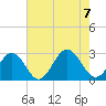 Tide chart for Norfolk, Virginia on 2023/08/7