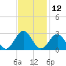 Tide chart for Norfolk, Virginia on 2023/11/12