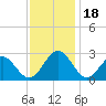 Tide chart for Norfolk, Virginia on 2023/11/18