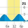 Tide chart for Norfolk, Virginia on 2023/11/21