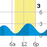 Tide chart for Norfolk, Virginia on 2023/11/3