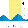 Tide chart for Norfolk, Virginia on 2023/11/4