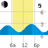 Tide chart for Norfolk, Virginia on 2023/11/5