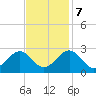 Tide chart for Norfolk, Virginia on 2023/11/7