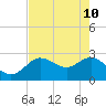 Tide chart for North, florida on 2022/05/10